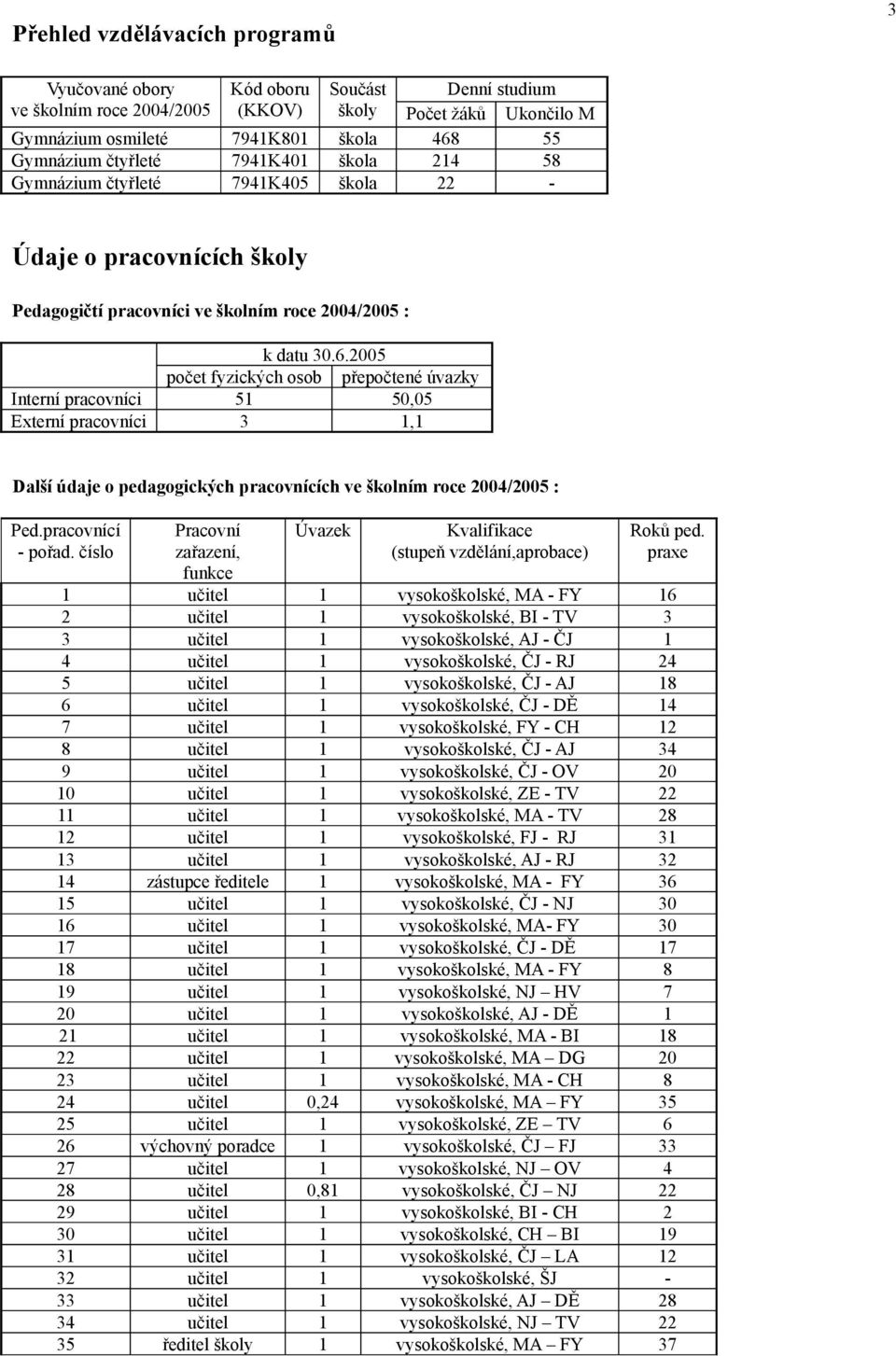 2005 počet fyzických osob přepočtené úvazky Interní pracovníci 51 50,05 Externí pracovníci 3 1,1 Další údaje o pedagogických pracovnících ve školním roce 2004/2005 : Ped.pracovnící - pořad.