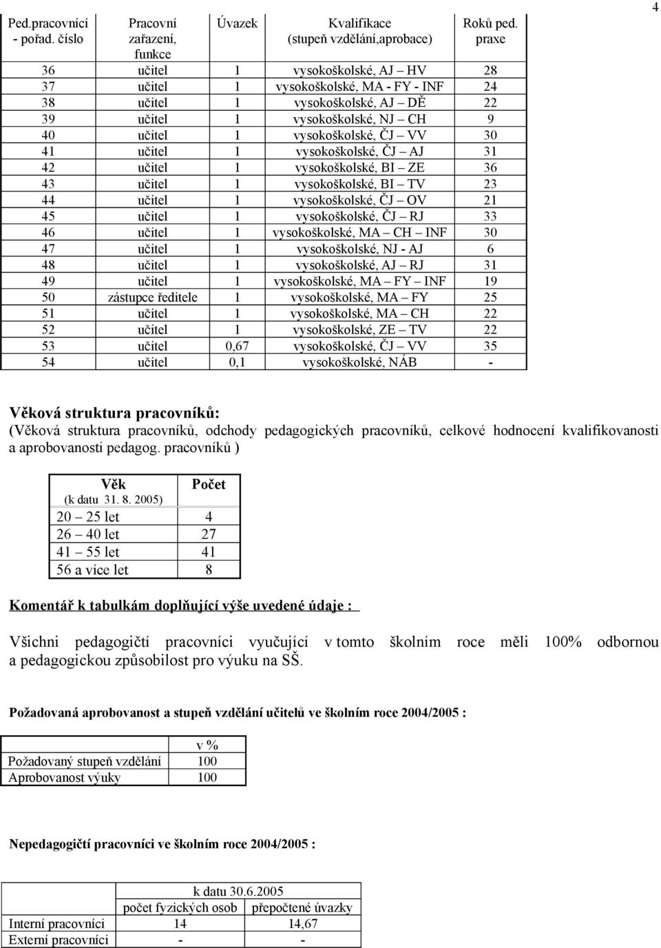 učitel 1 vysokoškolské, ČJ AJ 31 42 učitel 1 vysokoškolské, BI ZE 36 43 učitel 1 vysokoškolské, BI TV 23 44 učitel 1 vysokoškolské, ČJ OV 21 45 učitel 1 vysokoškolské, ČJ RJ 33 46 učitel 1