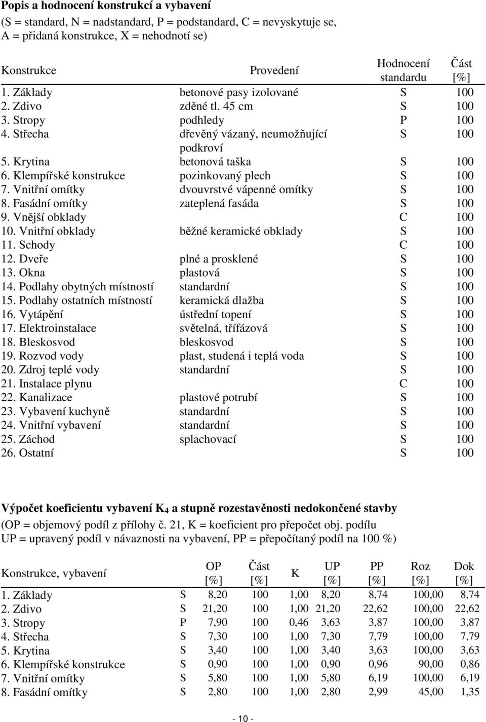 Klempířské konstrukce pozinkovaný plech S 100 7. Vnitřní omítky dvouvrstvé vápenné omítky S 100 8. Fasádní omítky zateplená fasáda S 100 9. Vnější obklady C 100 10.