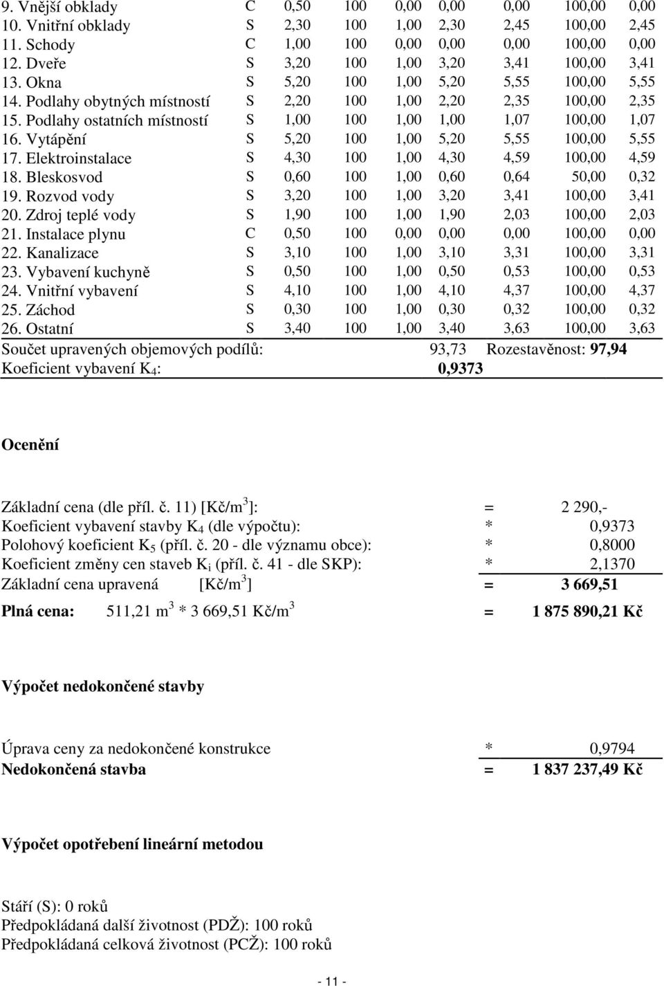 Podlahy ostatních místností S 1,00 100 1,00 1,00 1,07 100,00 1,07 16. Vytápění S 5,20 100 1,00 5,20 5,55 100,00 5,55 17. Elektroinstalace S 4,30 100 1,00 4,30 4,59 100,00 4,59 18.