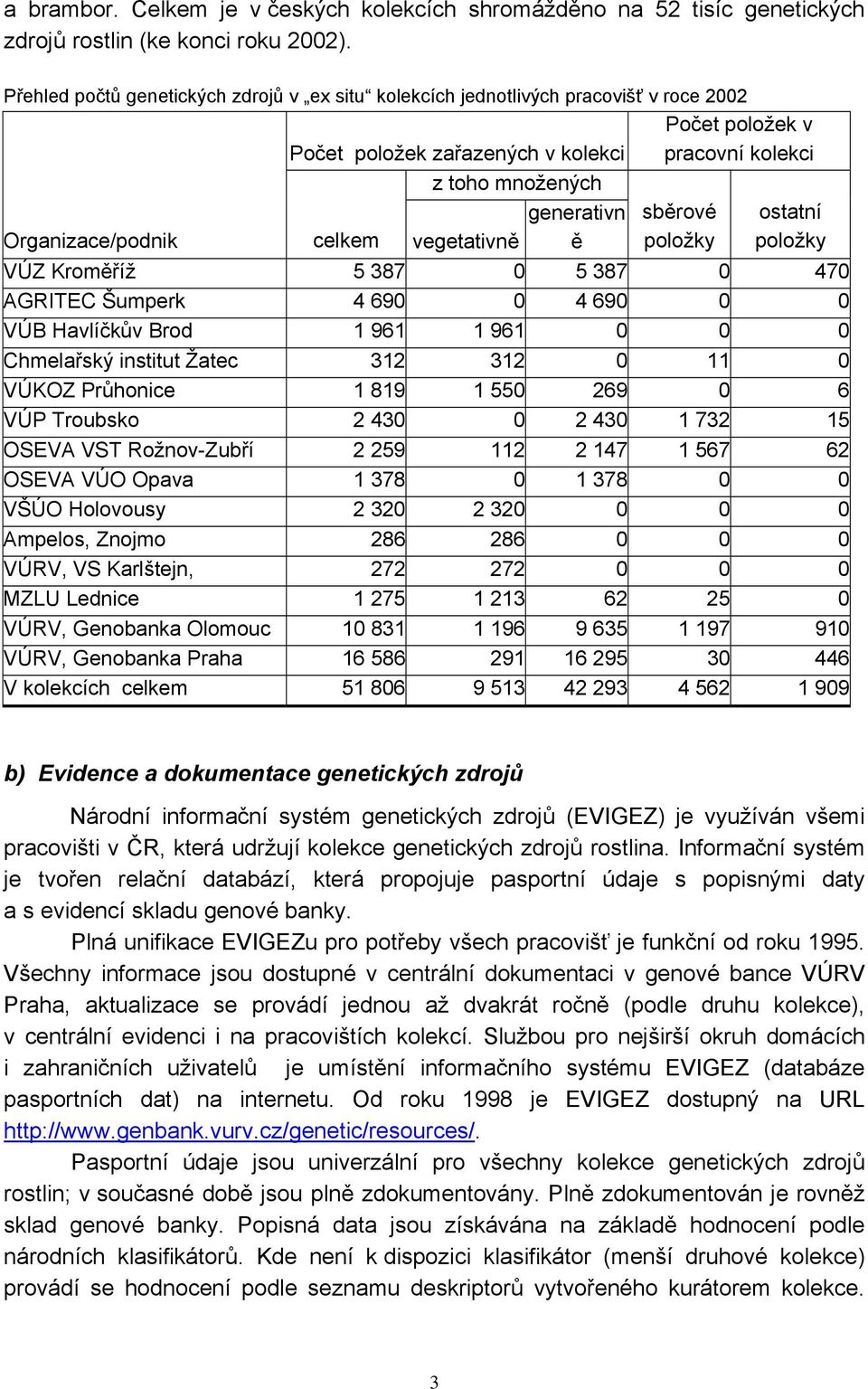 Organizace/podnik celkem vegetativně ě položky položky VÚZ Kroměříž 5 387 0 5 387 0 470 AGRITEC Šumperk 4 690 0 4 690 0 0 VÚB Havlíčkův Brod 1 961 1 961 0 0 0 Chmelařský institut Žatec 312 312 0 11 0