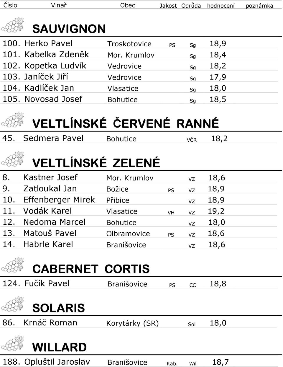 Kastner Josef Mor. Krumlov VZ 18,6 9. Zatloukal Jan Božice PS VZ 18,9 10. Effenberger Mirek Přibice VZ 18,9 11. Vodák Karel Vlasatice VH VZ 19,2 12. Nedoma Marcel Bohutice VZ 18,0 13.