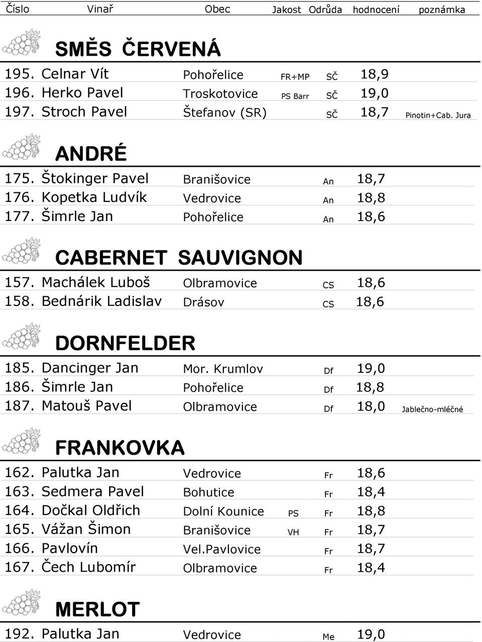 Machálek Luboš Olbramovice CS 18,6 158. Bednárik Ladislav Drásov CS 18,6 DORNFELDER 185. Dancinger Jan Mor. Krumlov Df 19,0 186. Šimrle Jan Pohořelice Df 18,8 187.