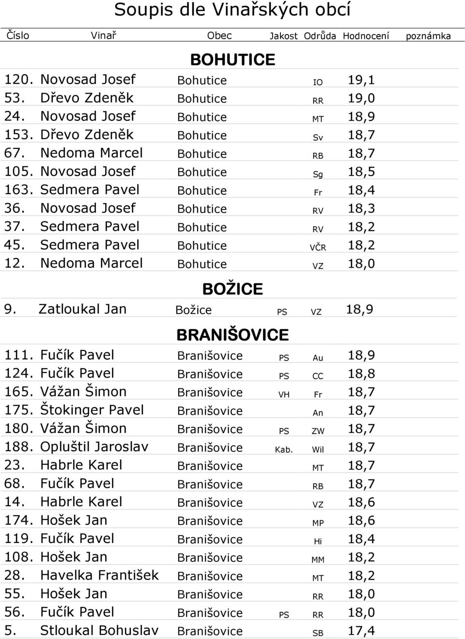 Sedmera Pavel Bohutice RV 18,2 45. Sedmera Pavel Bohutice VČR 18,2 12. Nedoma Marcel Bohutice VZ 18,0 BOŽICE 9. Zatloukal Jan Božice PS VZ 18,9 BRANIŠOV RANIŠOVICE ICE 111.