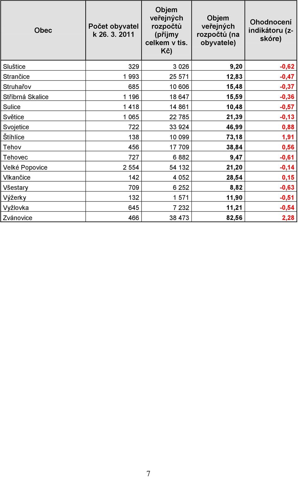 15,48-0,37 Stříbrná Skalice 1 196 18 647 15,59-0,36 Sulice 1 418 14 861 10,48-0,57 Světice 1 065 22 785 21,39-0,13 Svojetice 722 33 924 46,99 0,88 Štíhlíce 138 10 099