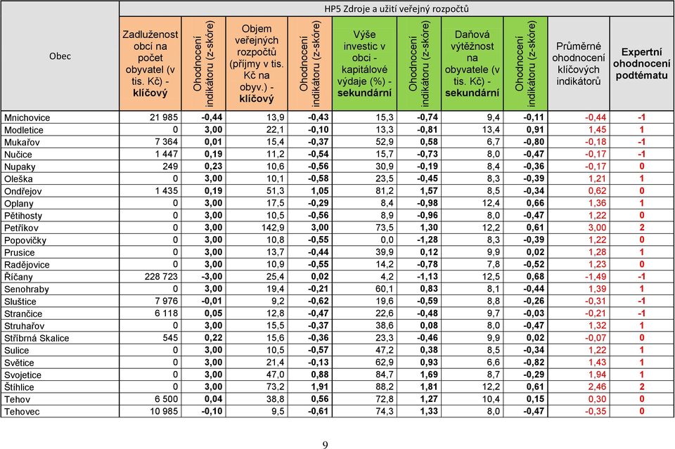 Kč) - sekundární Průměrné ohodnocení klíčových indikátorů Expertní ohodnocení podtématu Mnichovice 21 985-0,44 13,9-0,43 15,3-0,74 9,4-0,11-0,44-1 Modletice 0 3,00 22,1-0,10 13,3-0,81 13,4 0,91 1,45