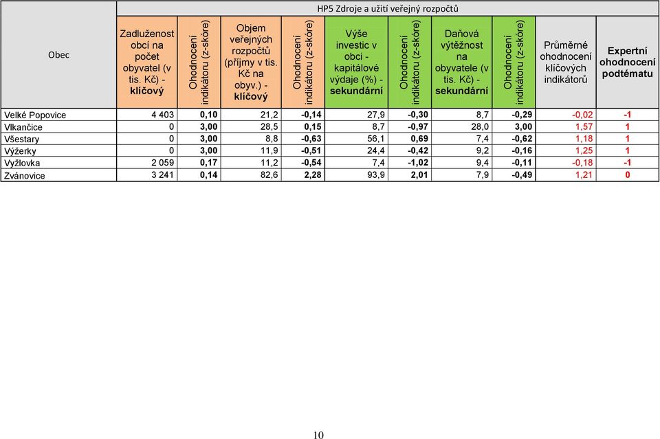 Kč) - sekundární Průměrné ohodnocení klíčových indikátorů Expertní ohodnocení podtématu Velké Popovice 4 403 0,10 21,2-0,14 27,9-0,30 8,7-0,29-0,02-1 Vlkančice 0 3,00 28,5 0,15 8,7-0,97 28,0 3,00