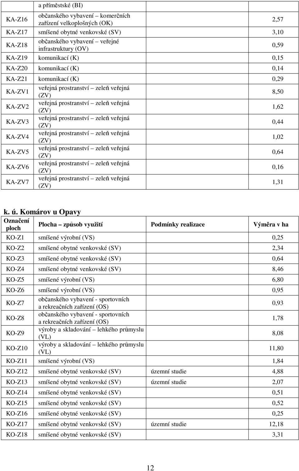 (ZV) 0,44 KA-ZV4 veřejná prostranství zeleň veřejná (ZV) 1,02 KA-ZV5 veřejná prostranství zeleň veřejná (ZV) 0,64 KA-ZV6 veřejná prostranství zeleň veřejná (ZV) 0,16 KA-ZV7 veřejná prostranství zeleň