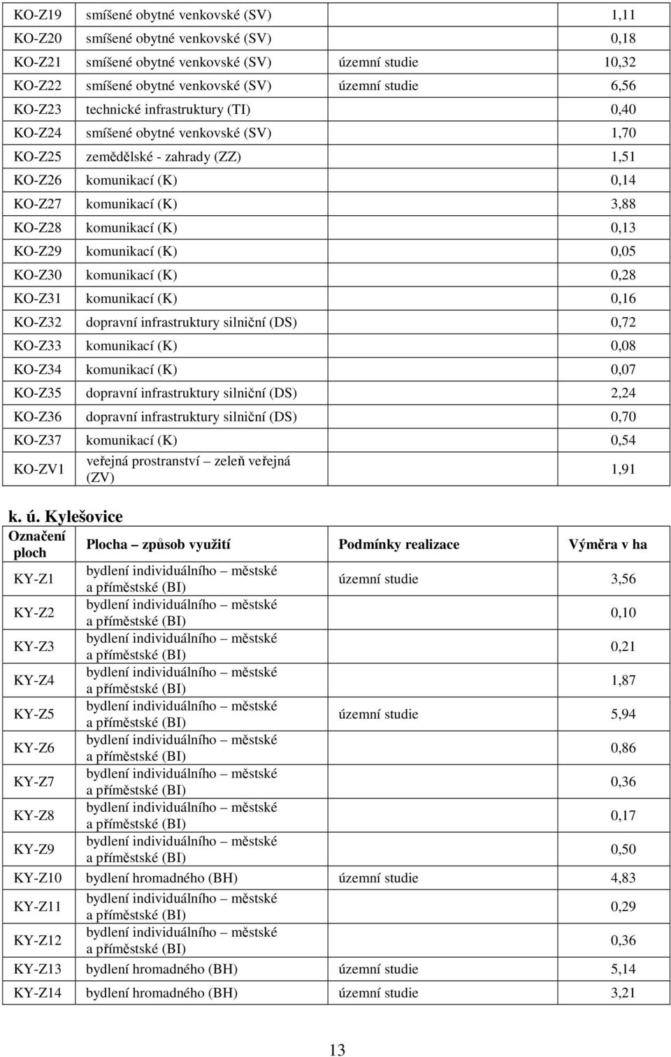 0,13 KO-Z29 komunikací (K) 0,05 KO-Z30 komunikací (K) 0,28 KO-Z31 komunikací (K) 0,16 KO-Z32 dopravní infrastruktury silniční (DS) 0,72 KO-Z33 komunikací (K) 0,08 KO-Z34 komunikací (K) 0,07 KO-Z35