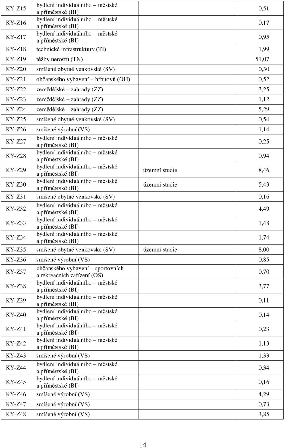 KY-Z28 0,94 KY-Z29 územní studie 8,46 KY-Z30 územní studie 5,43 KY-Z31 smíšené obytné venkovské (SV) 0,16 KY-Z32 4,49 KY-Z33 1,48 KY-Z34 1,74 KY-Z35 smíšené obytné venkovské (SV) územní studie 8,00