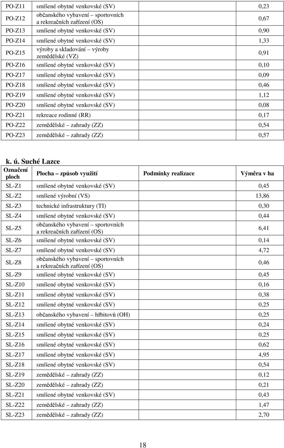 obytné venkovské (SV) 1,12 PO-Z20 smíšené obytné venkovské (SV) 0,08 PO-Z21 rekreace rodinné (RR) 0,17 PO-Z22 zemědělské zahrady (ZZ) 0,54 PO-Z23 zemědělské zahrady (ZZ) 0,57 k. ú.