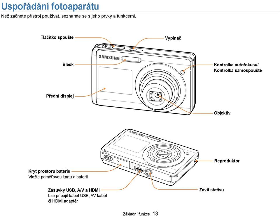 Objektiv Reproduktor Kryt prostoru baterie Vložte paměťovou kartu a baterii Zásuvky USB,