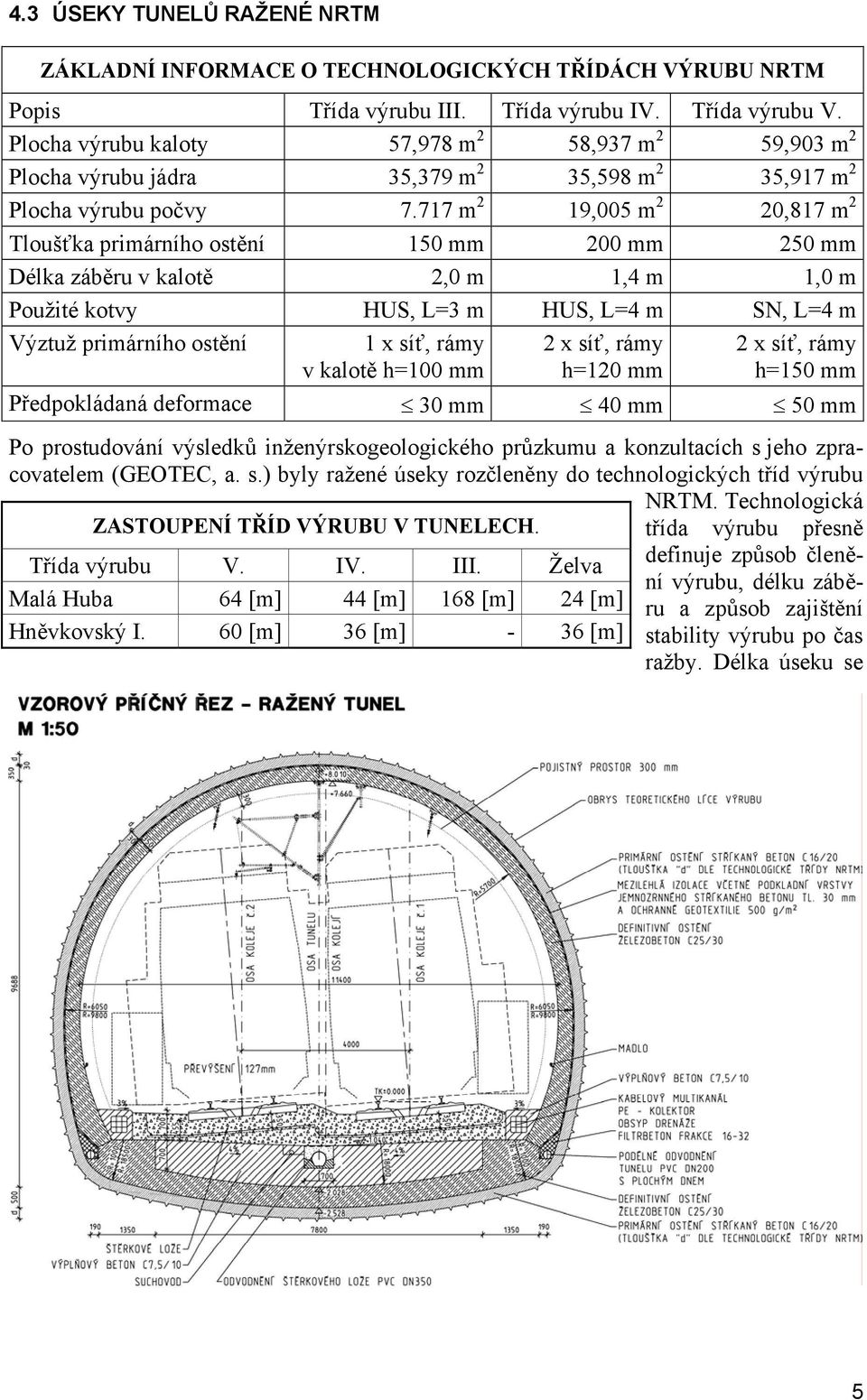 717 m 2 19,005 m 2 20,817 m 2 Tloušťka primárního ostění 150 mm 200 mm 250 mm Délka záběru v kalotě 2,0 m 1,4 m 1,0 m Použité kotvy HUS, L=3 m HUS, L=4 m SN, L=4 m Výztuž primárního ostění 1 x síť,