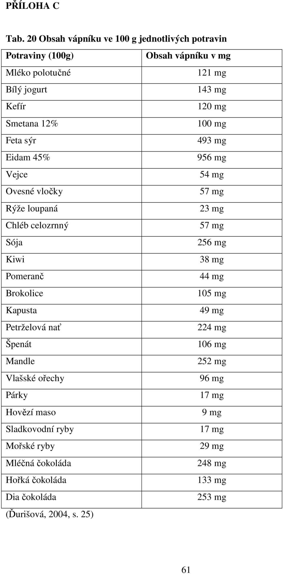 Smetana 12% 100 mg Feta sýr 493 mg Eidam 45% 956 mg Vejce 54 mg Ovesné vločky 57 mg Rýže loupaná 23 mg Chléb celozrnný 57 mg Sója 256 mg Kiwi 38