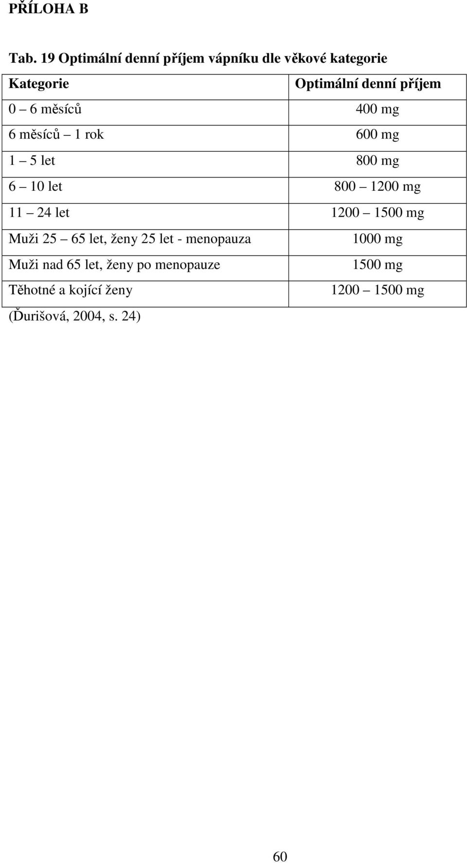 0 6 měsíců 400 mg 6 měsíců 1 rok 600 mg 1 5 let 800 mg 6 10 let 800 1200 mg 11 24 let