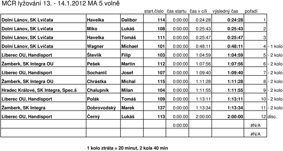 .1.2012 MA 5 volně Dolní Lánov, SK Lvíčata Havelka Dalibor 114 0:00:00 0:24:28 0:24:28 1 Dolní Lánov, SK Lvíčata Miko Lukáš 108 0:00:00 0:25:43 0:25:43 2 Dolní Lánov, SK Lvíčata Havelka Tomáš 111