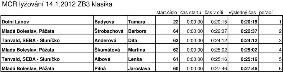 Štrobachová Barbora 64 0:00:00 0:22:37 0:22:37 2 Tanvald, SEBA - Sluníčko Anderová Dita 63 0:00:00 0:24:12