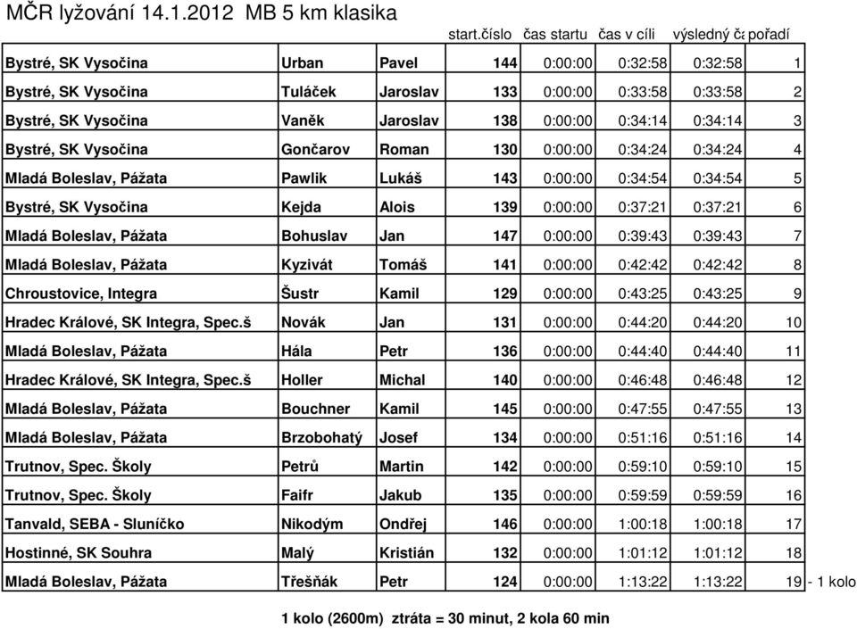 Jaroslav 138 0:00:00 0:34:14 0:34:14 3 Bystré, SK Vysočina Gončarov Roman 130 0:00:00 0:34:24 0:34:24 4 Mladá Boleslav, Pážata Pawlik Lukáš 143 0:00:00 0:34:54 0:34:54 5 Bystré, SK Vysočina Kejda