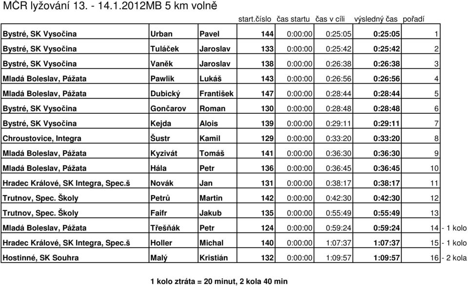 .1.2012MB 5 km volně Bystré, SK Vysočina Urban Pavel 144 0:00:00 0:25:05 0:25:05 1 Bystré, SK Vysočina Tuláček Jaroslav 133 0:00:00 0:25:42 0:25:42 2 Bystré, SK Vysočina Vaněk Jaroslav 138 0:00:00