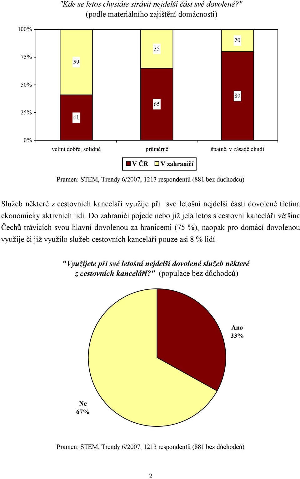 využije při své letošní nejdelší části dovolené třetina ekonomicky aktivních lidí.