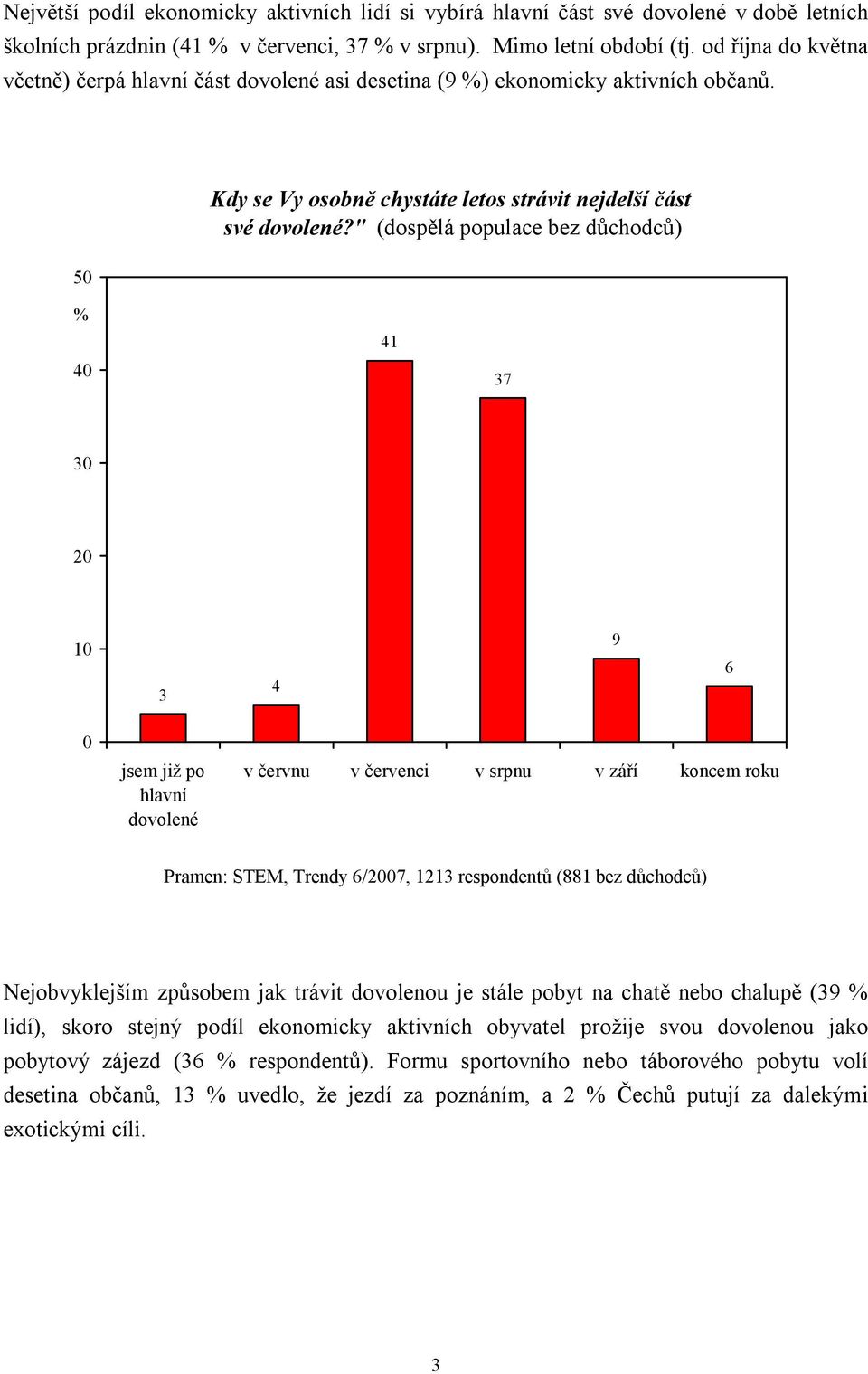 " (dospělá populace bez důchodců) % 40 41 37 30 0 10 3 4 6 0 jsem již po hlavní dovolené v červnu v červenci v srpnu v září koncem roku Nejobvyklejším způsobem jak trávit dovolenou je stále pobyt na