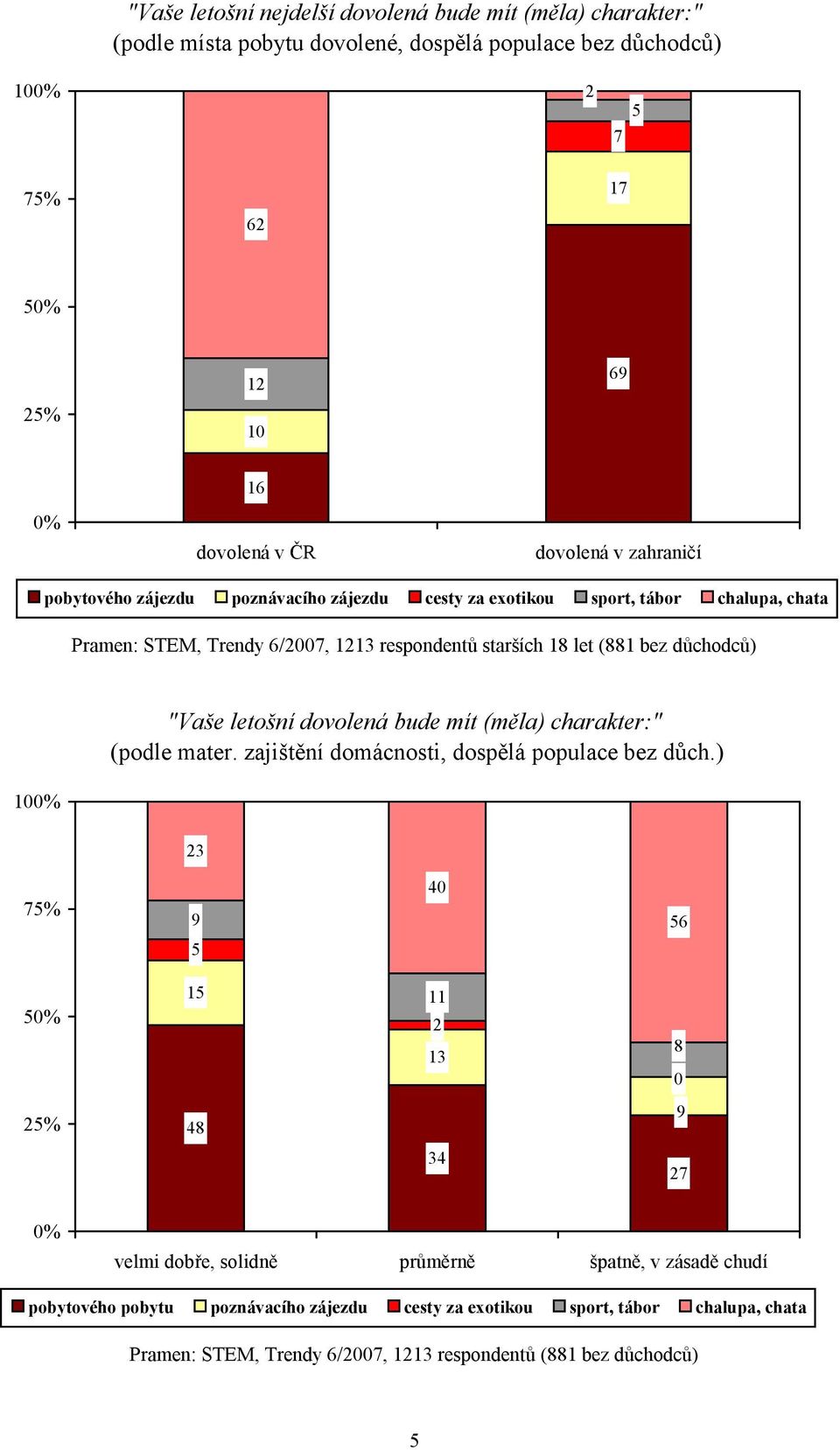 starších 18 let (881 bez důchodců) "Vaše letošní dovolená bude mít (měla) charakter:" (podle mater. zajištění domácnosti, dospělá populace bez důch.