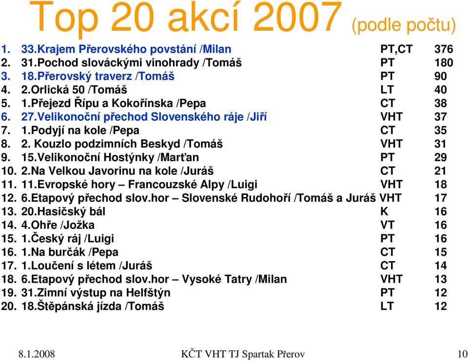 Velikonoční Hostýnky /Marťan PT 29 10. 2.Na Velkou Javorinu na kole /Juráš CT 21 11. 11.Evropské hory Francouzské Alpy /Luigi VHT 18 12. 6.Etapový přechod slov.