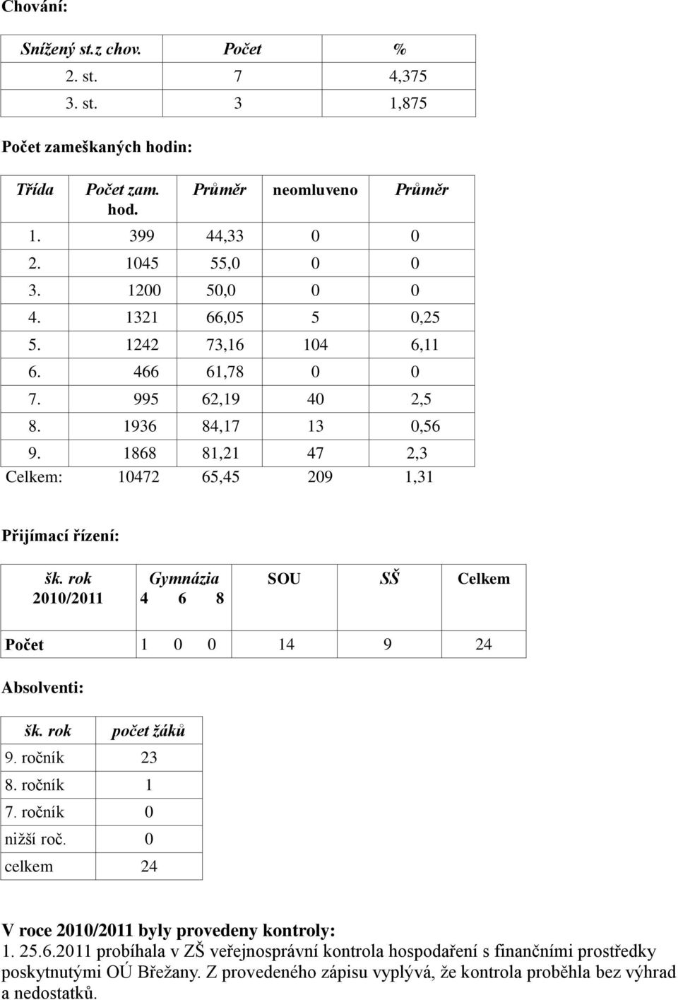 1868 81,21 47 2,3 Celkem: 10472 65,45 209 1,31 Přijímací řízení: šk. rok 2010/2011 Gymnázia 4 6 8 SOU SŠ Celkem Počet 1 0 0 14 9 24 Absolventi: šk. rok počet žáků 9. ročník 23 8.