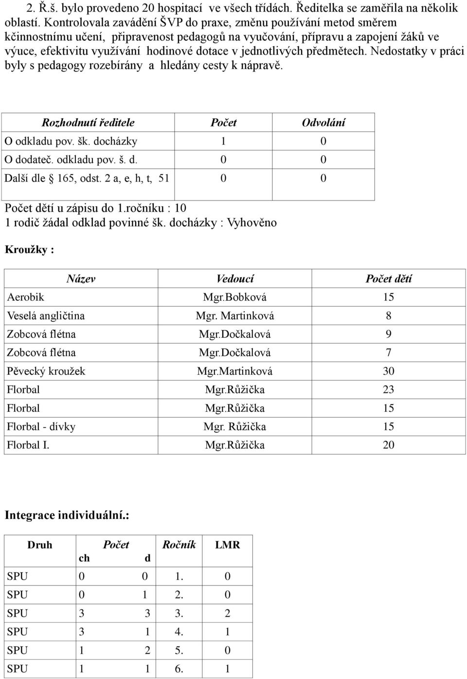 jednotlivých předmětech. Nedostatky v práci byly s pedagogy rozebírány a hledány cesty k nápravě. Rozhodnutí ředitele Počet Odvolání O odkladu pov. šk. docházky 1 0 O dodateč. odkladu pov. š. d. 0 0 Další dle 165, odst.