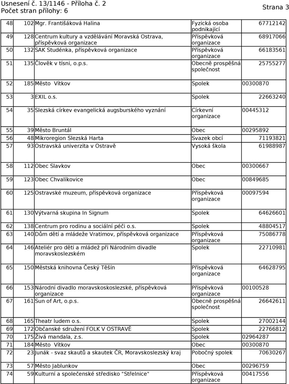 tísni, o.p.s. Obecně prospěšná 25755277 52 185 Město Vítkov Spolek 00300870 53 3 EXIL o.s. Spolek 22663240 54 35 Slezská církev evangelická augsburského vyznání Církevní 00445312 55 39 Město Bruntál