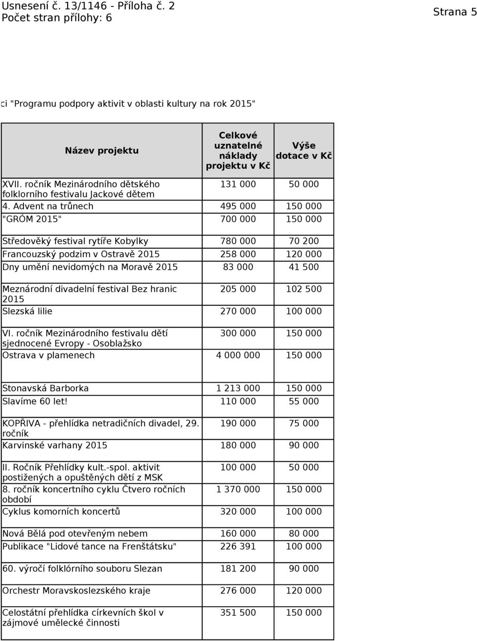 ročník Mezinárodního festivalu dětí sjednocené Evropy - Osoblažsko Ostrava v plamenech Celkové uznatelné náklady projektu v Kč Výše dotace v Kč 131 000 50 000 495 000 150 000 700 000 150 000 780 000