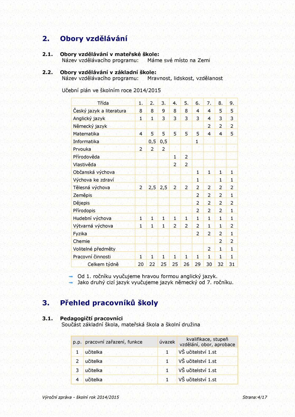 Český jazyk a literatura 8 8 9 8 8 4 4 5 5 Anglický jazyk 1 1 3 3 3 3 4 3 3 Německý jazyk 2 2 2 Matematika 4 5 5 5 5 5 4 4 5 Informatika 0,5 0,5 1 Prvouka 2 2 2 Přírodověda 1 2 Vlastivěda 2 2