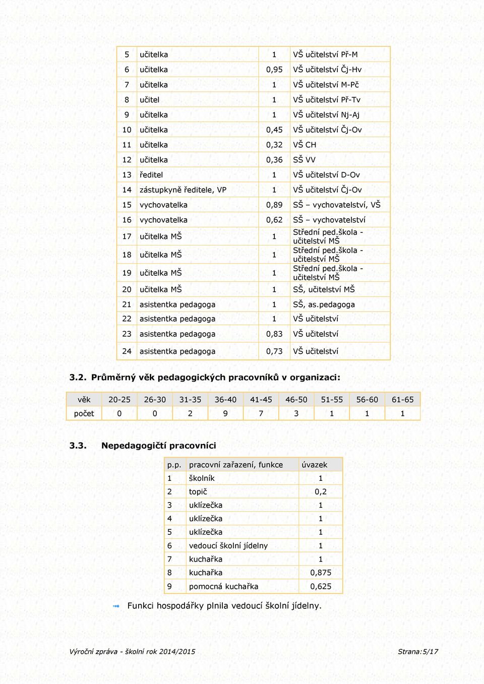 vychovatelství 17 učitelka MŠ 1 18 učitelka MŠ 1 19 učitelka MŠ 1 Střední ped.škola - učitelství MŠ Střední ped.