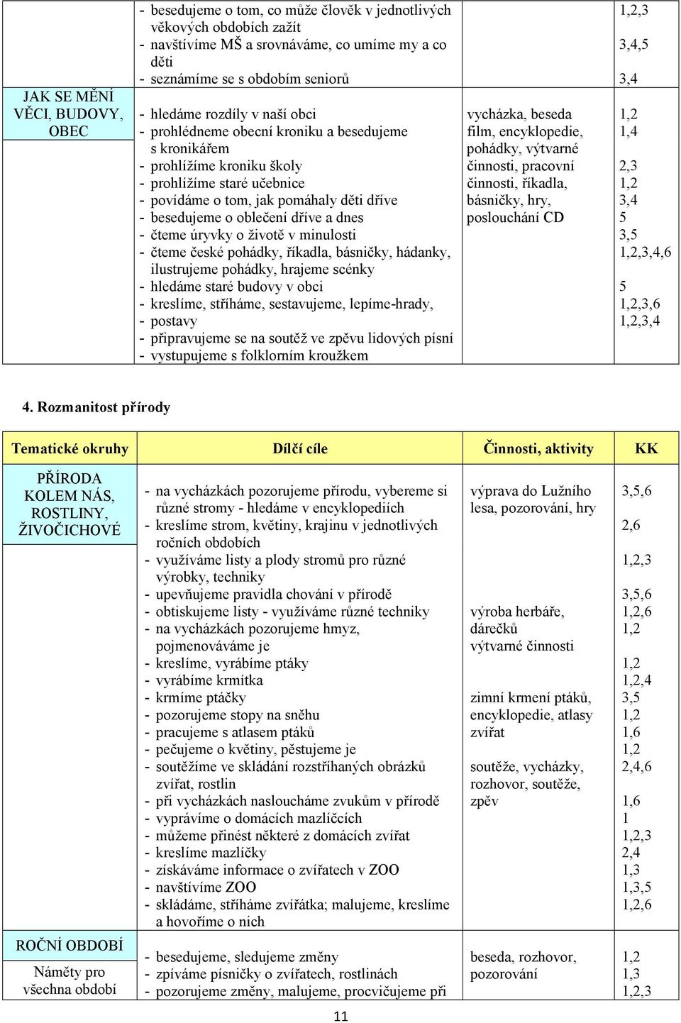 dříve a dnes - čteme úryvky o životě v minulosti - čteme české pohádky, říkadla, básničky, hádanky, ilustrujeme pohádky, hrajeme scénky - hledáme staré budovy v obci - kreslíme, stříháme,