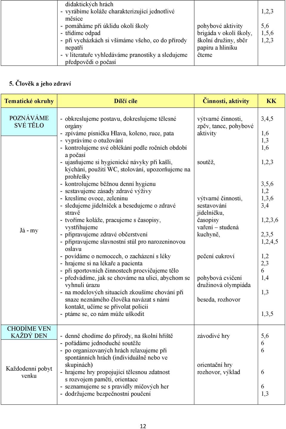 Člověk a jeho zdraví Tematické okruhy Dílčí cíle Činnosti, aktivity KK POZNÁVÁME SVÉ TĚLO Já - my - obkreslujeme postavu, dokreslujeme tělesné orgány - zpíváme písničku Hlava, koleno, ruce, pata -