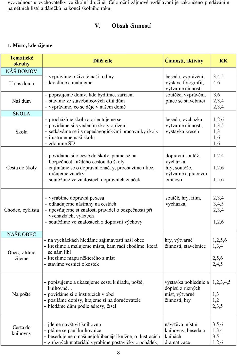 dílů dům - vyprávíme, co se děje v našem domě Dílčí cíle Činnosti, aktivity KK - procházíme školu a orientujeme se - povídáme si s vedením školy o řízení - setkáváme se i s nepedagogickými pracovníky