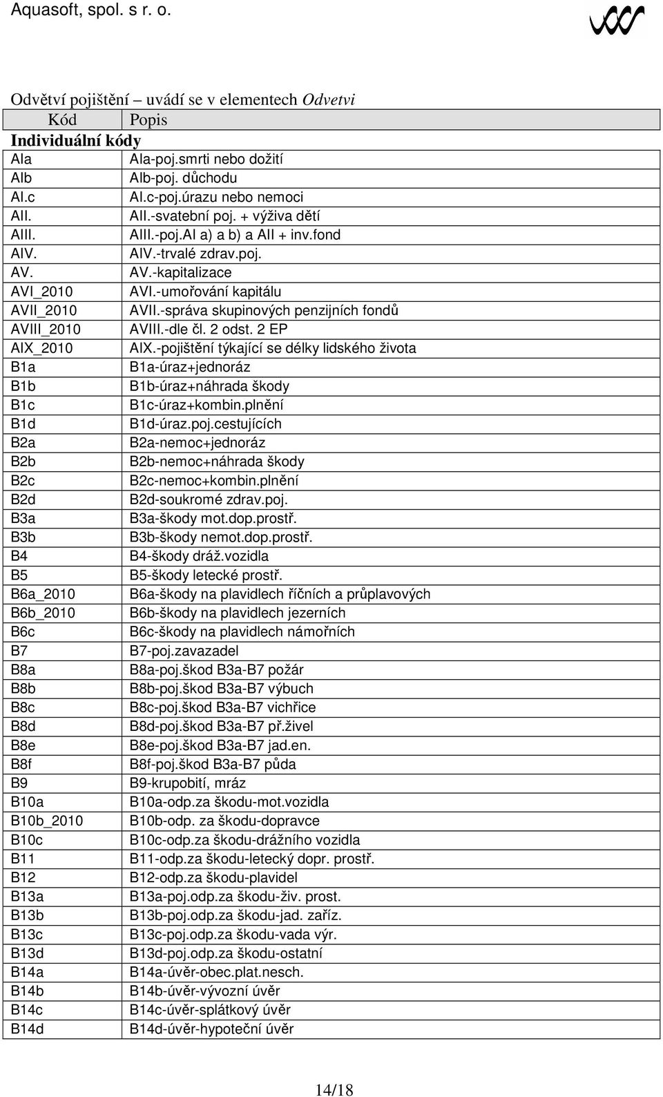 B14d AIa-poj.smrti nebo dožití AIb-poj. důchodu AI.c-poj.úrazu nebo nemoci AII.-svatební poj. + výživa dětí AIII.-poj.AI a) a b) a AII + inv.fond AIV.-trvalé zdrav.poj. AV.-kapitalizace AVI.