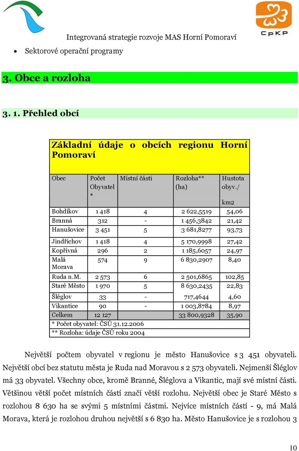 830,2907 8,40 Ruda n.m. 2 573 6 2 501,6865 102,85 Staré Město 1 970 5 8 630,2435 22,83 Šléglov 33-717,4644 4,60 Vikantice 90-1 003,8784 8,97 Celkem 12 127 33 800,9328 35,90 * Počet obyvatel: ČSÚ 31.