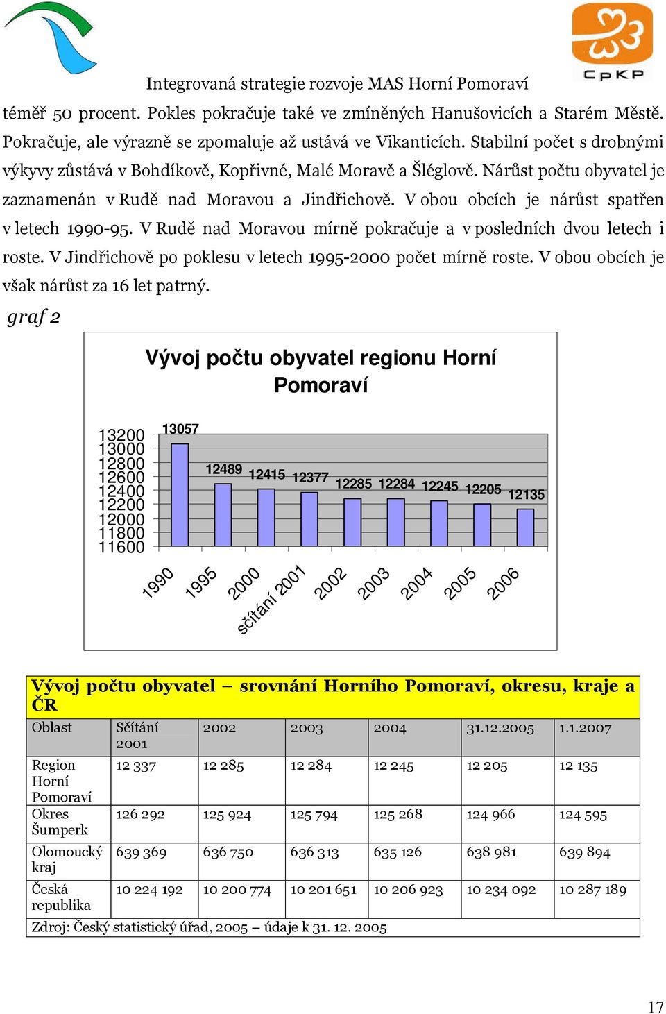 V obou obcích je nárůst spatřen v letech 1990-95. V Rudě nad Moravou mírně pokračuje a v posledních dvou letech i roste. V Jindřichově po poklesu v letech 1995-2000 počet mírně roste.