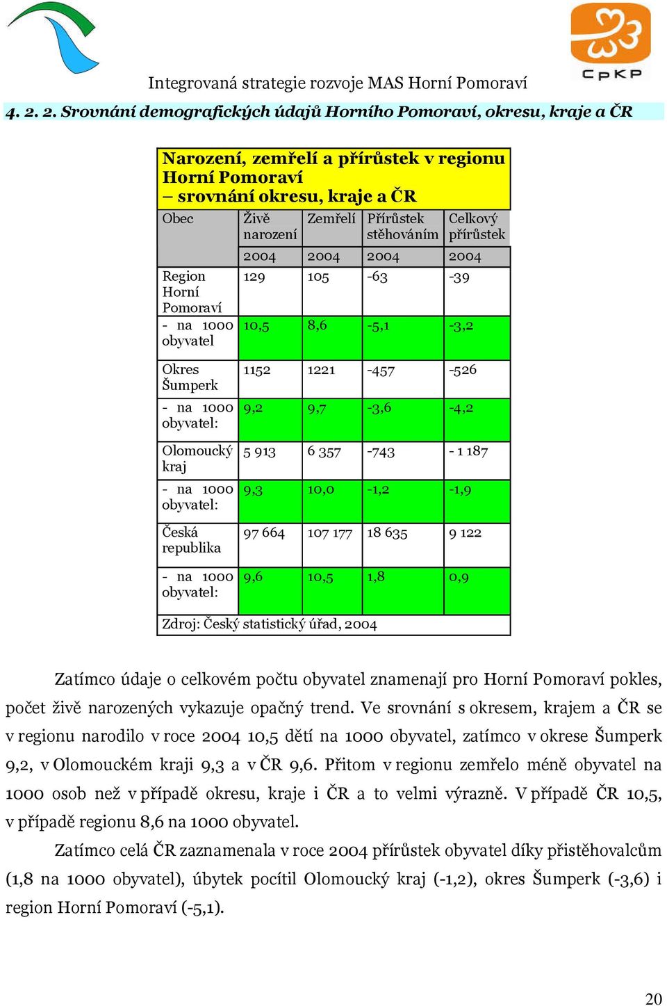 republika - na 1000 obyvatel: 1152 1221-457 -526 9,2 9,7-3,6-4,2 5 913 6 357-743 - 1 187 9,3 10,0-1,2-1,9 97 664 107 177 18 635 9 122 9,6 10,5 1,8 0,9 Zdroj: Český statistický úřad, 2004 Zatímco