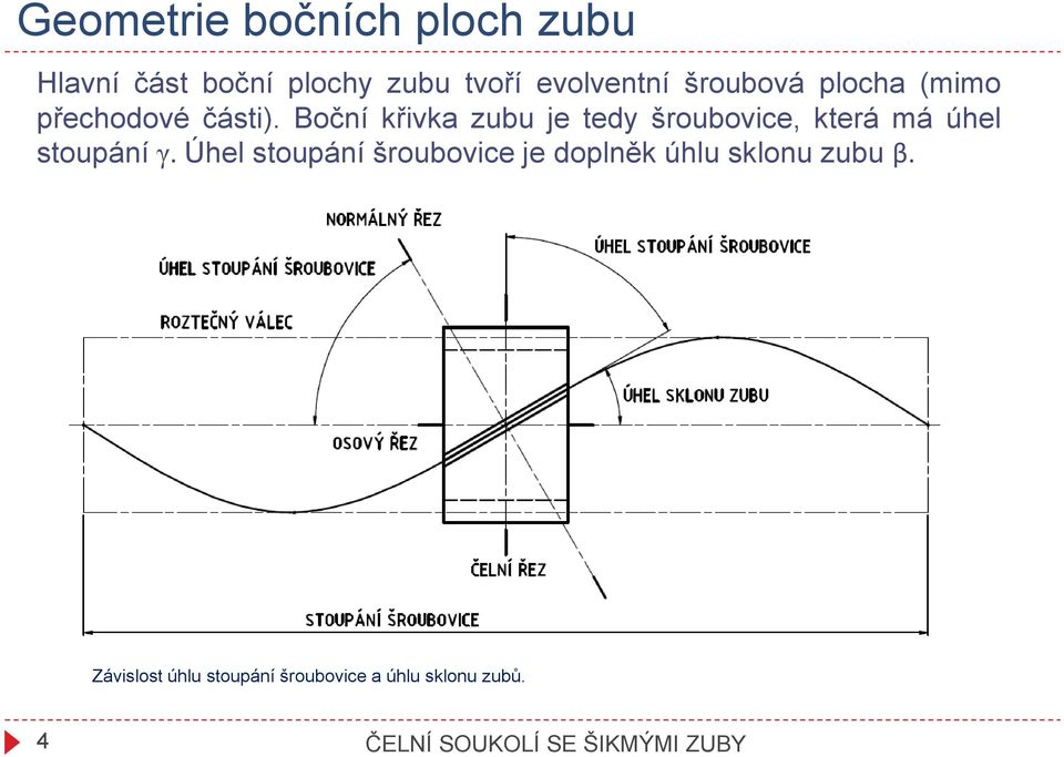 Boční křivka zubu je edy šroubovice, kerá má úhel soupání γ.