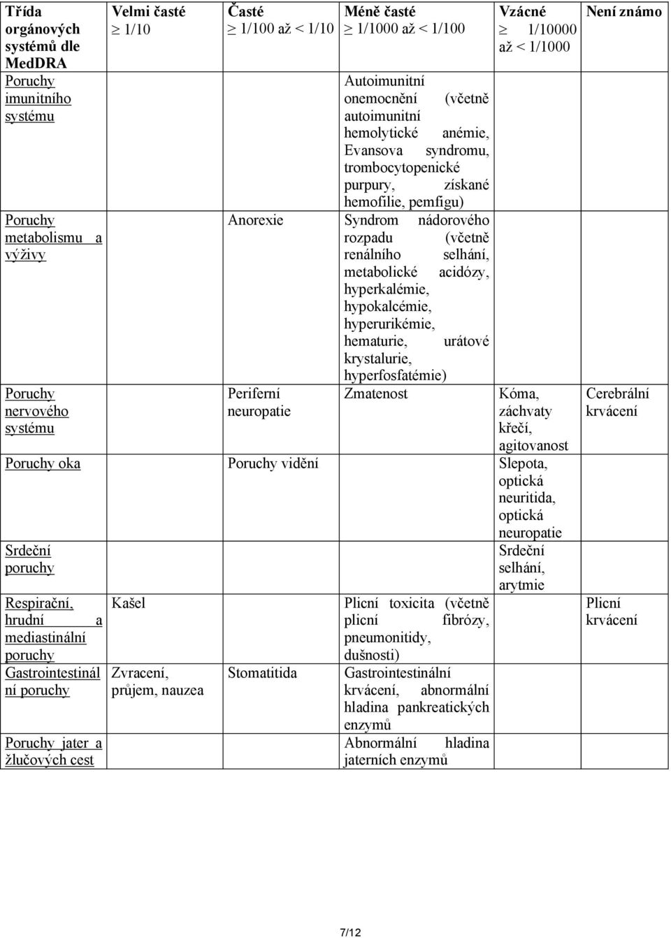 metabolické acidózy, hyperkalémie, hypokalcémie, hyperurikémie, hematurie, urátové krystalurie, hyperfosfatémie) Periferní Zmatenost neuropatie Vzácné 1/10000 až < 1/1000 Kóma, záchvaty křečí,