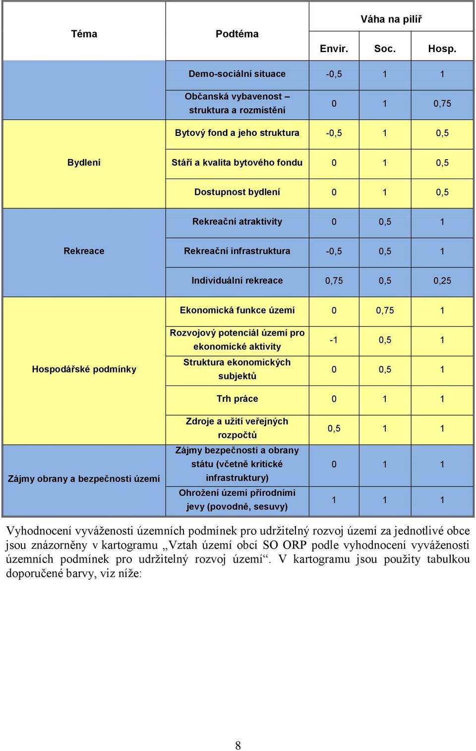 Rekreační atraktivity 0 0,5 1 Rekreace Rekreační infrastruktura -0,5 0,5 1 Individuální rekreace 0,75 0,5 0,25 Ekonomická funkce území 0 0,75 1 Hospodářské podmínky Rozvojový potenciál území pro