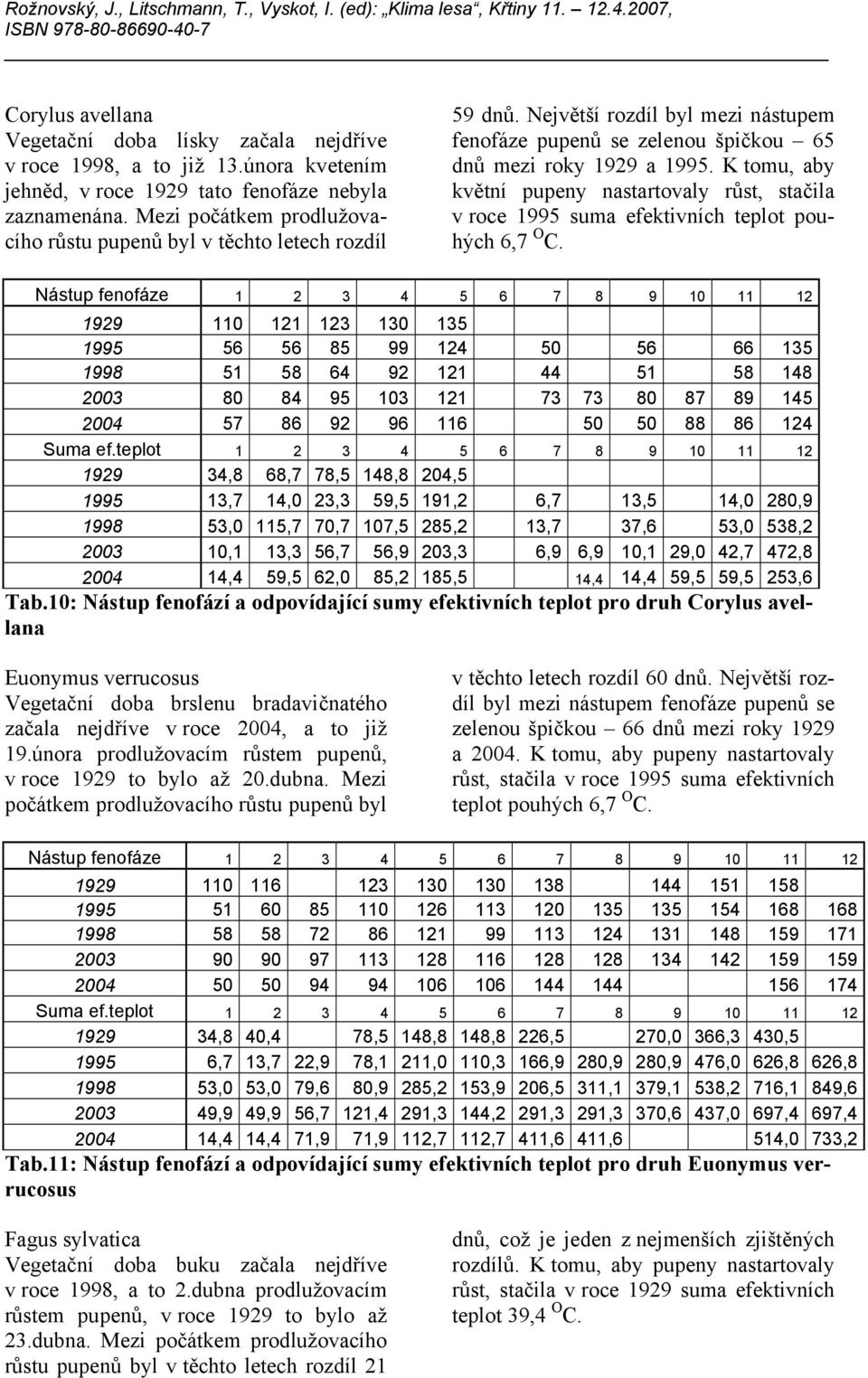 K tomu, aby květní pupeny nastartovaly růst, stačila v roce 1995 suma efektivních teplot pouhých 6,7 O C.