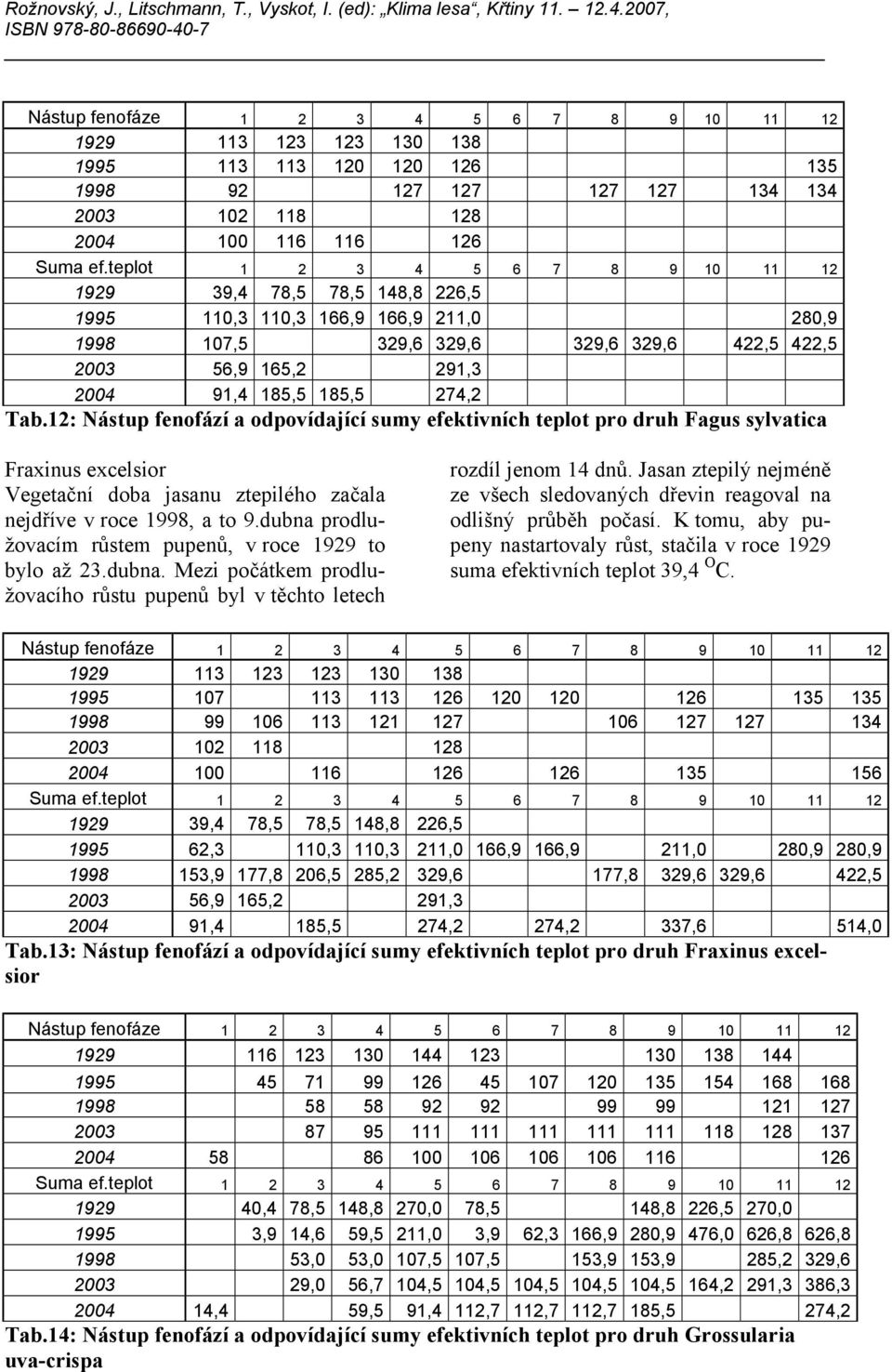 12: Nástup fenofází a odpovídající sumy efektivních teplot pro druh Fagus sylvatica Fraxinus excelsior Vegetační doba jasanu ztepilého začala nejdříve v roce 1998, a to 9.