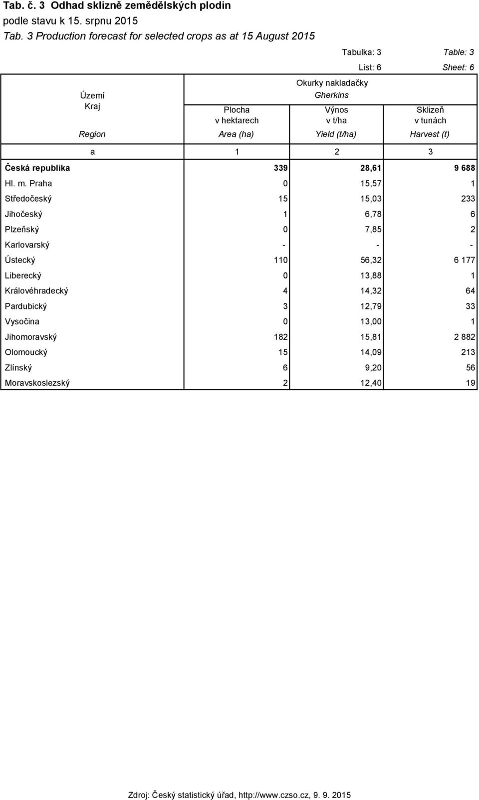 Area (ha) Yield (t/ha) Harvest (t) a 1 2 3 Česká republika 339 28,61 9 688 Hl. m.