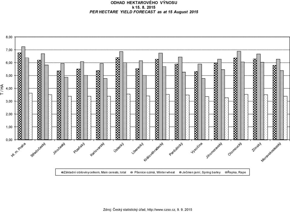 6,00 5,00 T / HA 4,00 3,00 2,00 1,00 0,00 Základní obiloviny