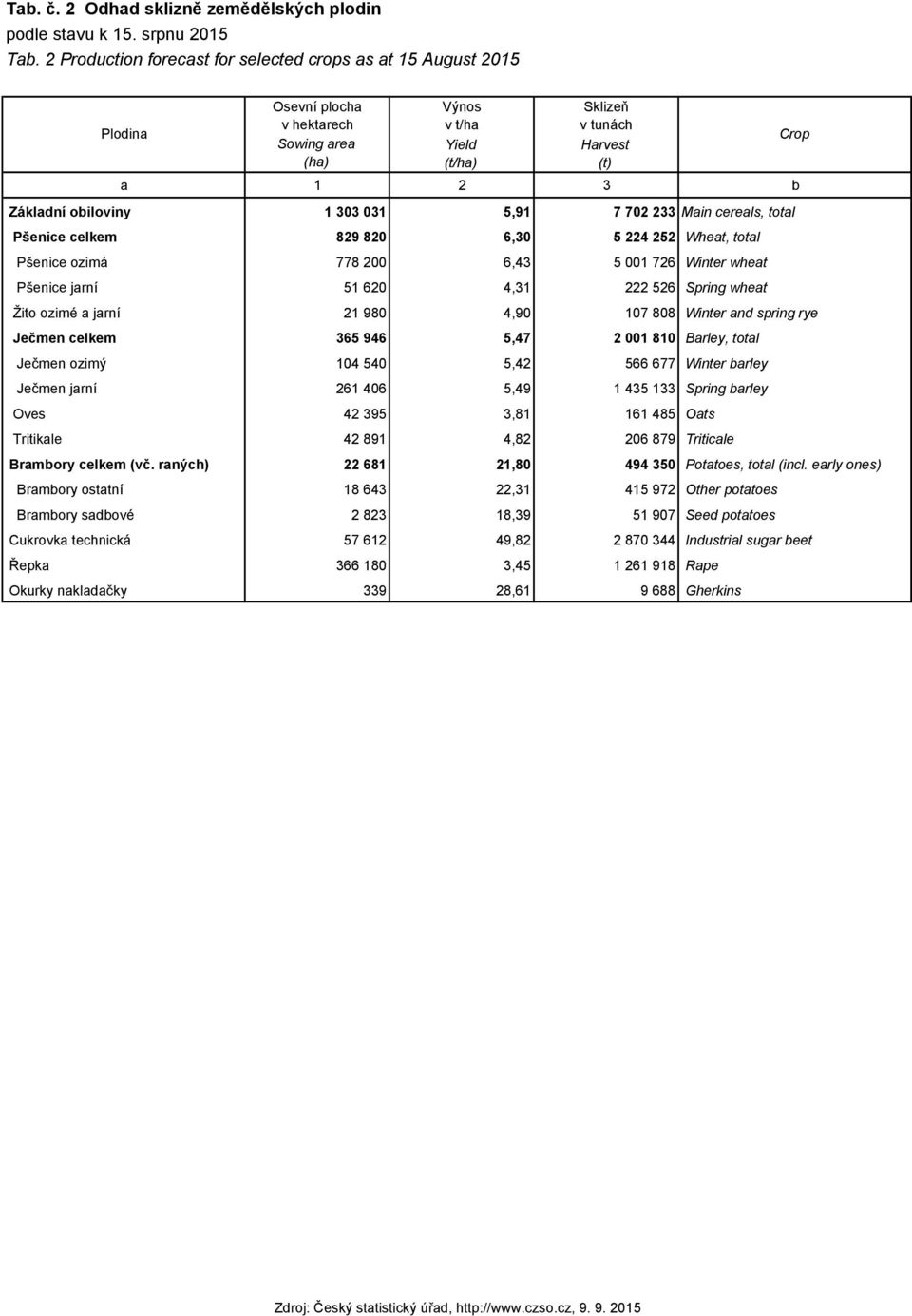 Pšenice celkem 829 820 6,30 5 224 252 Wheat, total Pšenice ozimá 778 200 6,43 5 001 726 Winter wheat Pšenice jarní 51 620 4,31 222 526 Spring wheat Žito ozimé a jarní 21 980 4,90 107 808 Winter and