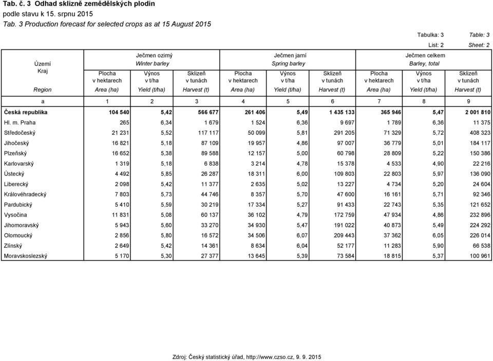 Area (ha) Yield (t/ha) Harvest (t) Area (ha) Yield (t/ha) Harvest (t) Area (ha) Yield (t/ha) Harvest (t) a 1 2 3 4 5 6 7 8 9 Česká republika 104 540 5,42 566 677 261 406 5,49 1 435 133 365 946 5,47 2