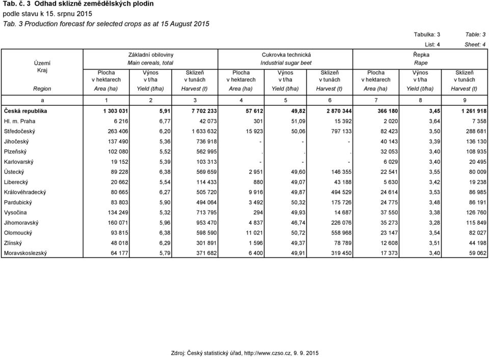 4 Region Area (ha) Yield (t/ha) Harvest (t) Area (ha) Yield (t/ha) Harvest (t) Area (ha) Yield (t/ha) Harvest (t) a 1 2 3 4 5 6 7 8 9 Česká republika 1 303 031 5,91 7 702 233 57 612 49,82 2 870 344